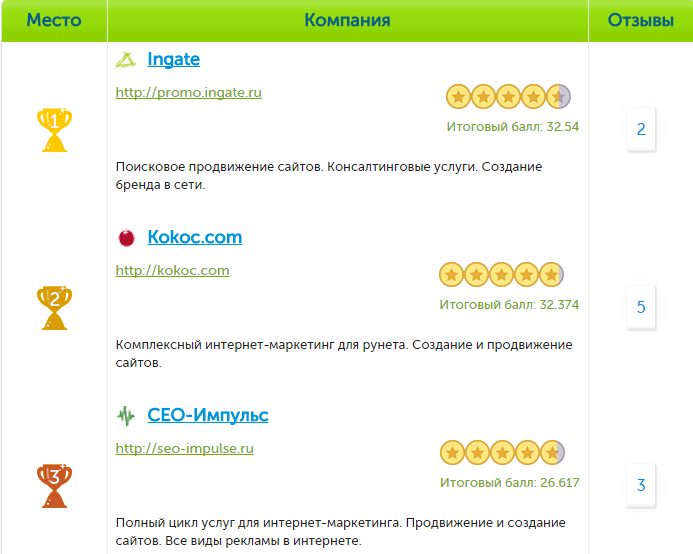 данные сео рейтинга