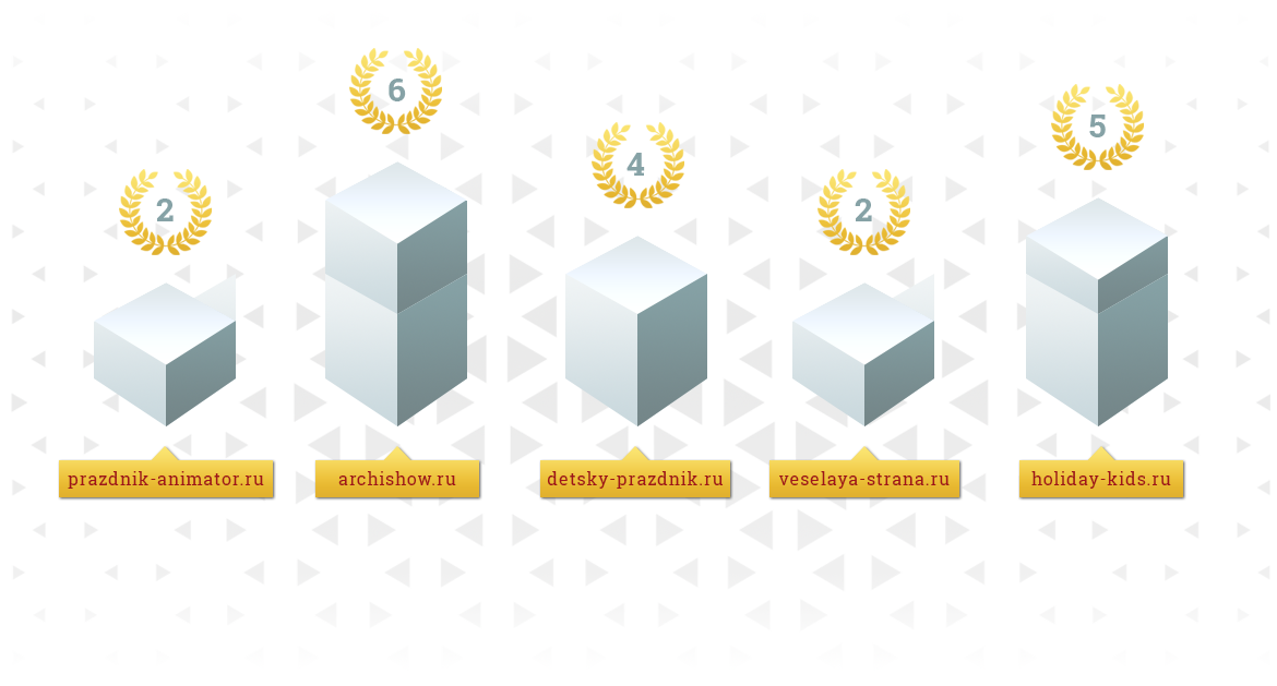 Возраст сайтов