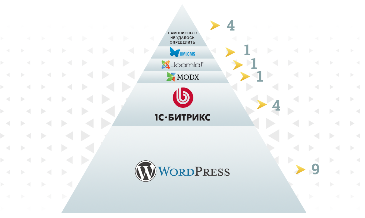 Распределение CMS