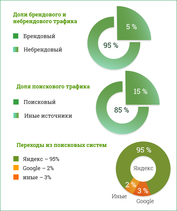 Распределение трафика