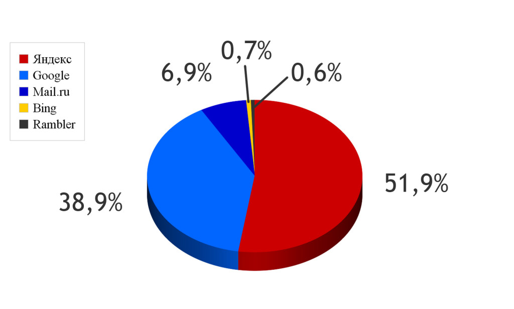 Доля поисковых систем в России