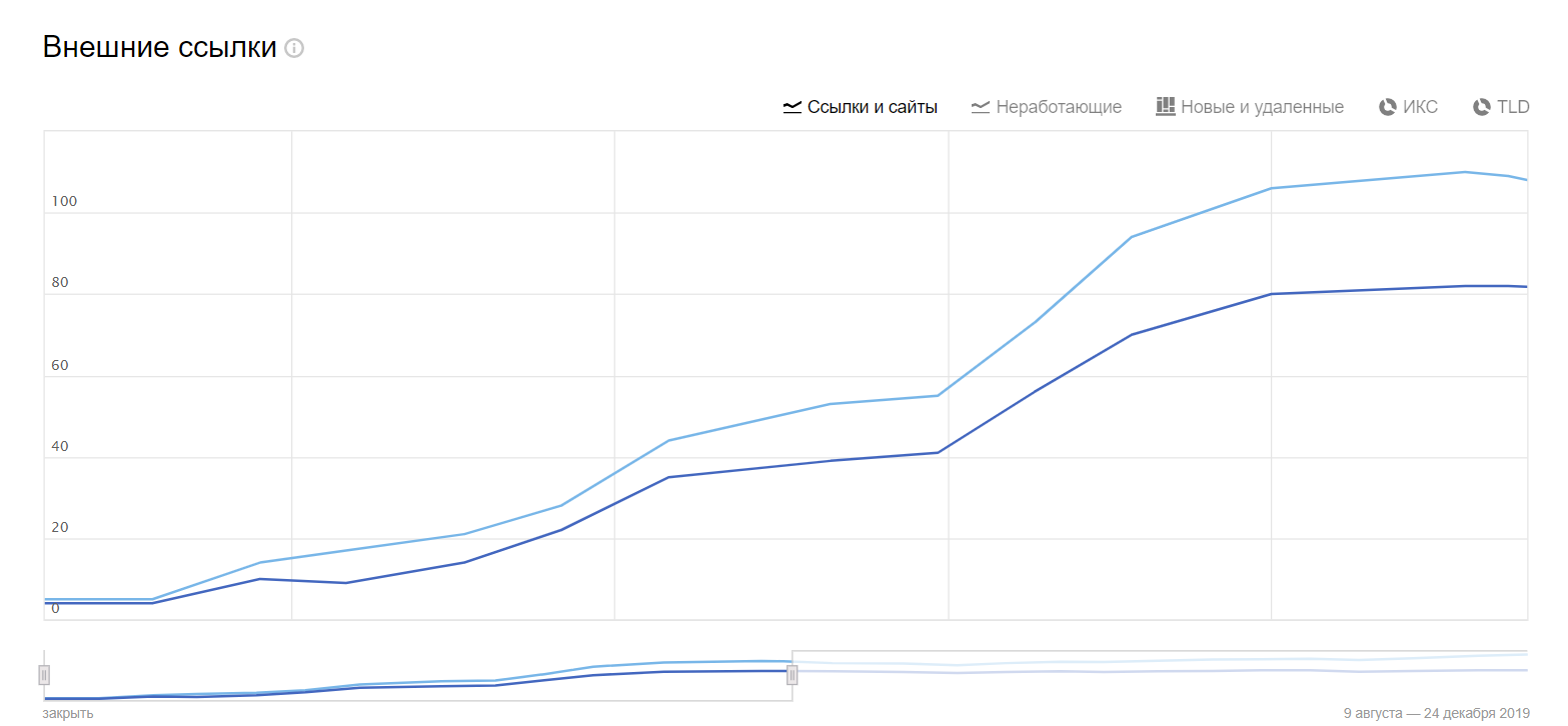 Динамика прироста ссылочного профиля по данным Яндекс.Вебмастер