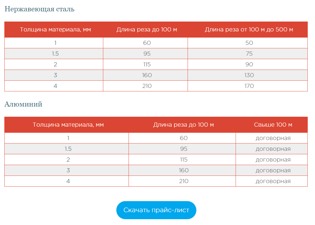 Расширенная таблица с ценами на металлы