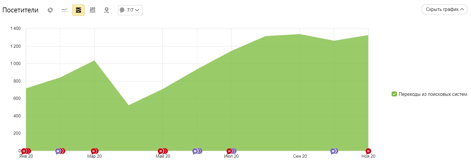 Посещаемость сайта