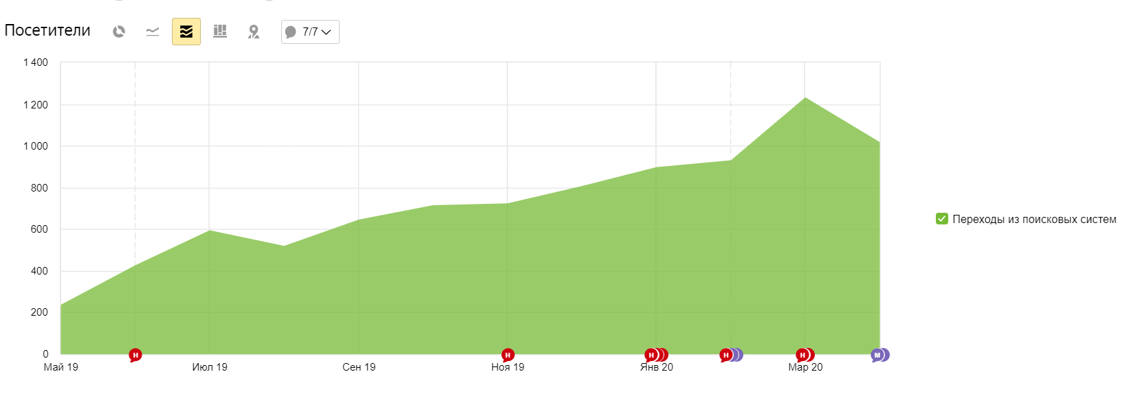 Посещаемость сайта