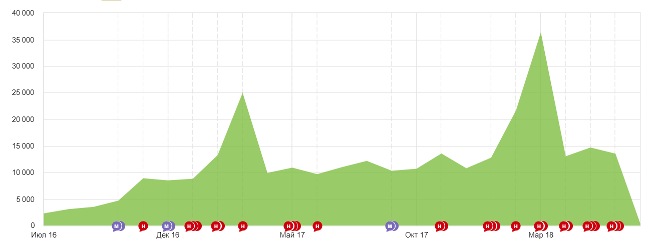 Посещаемость сайта