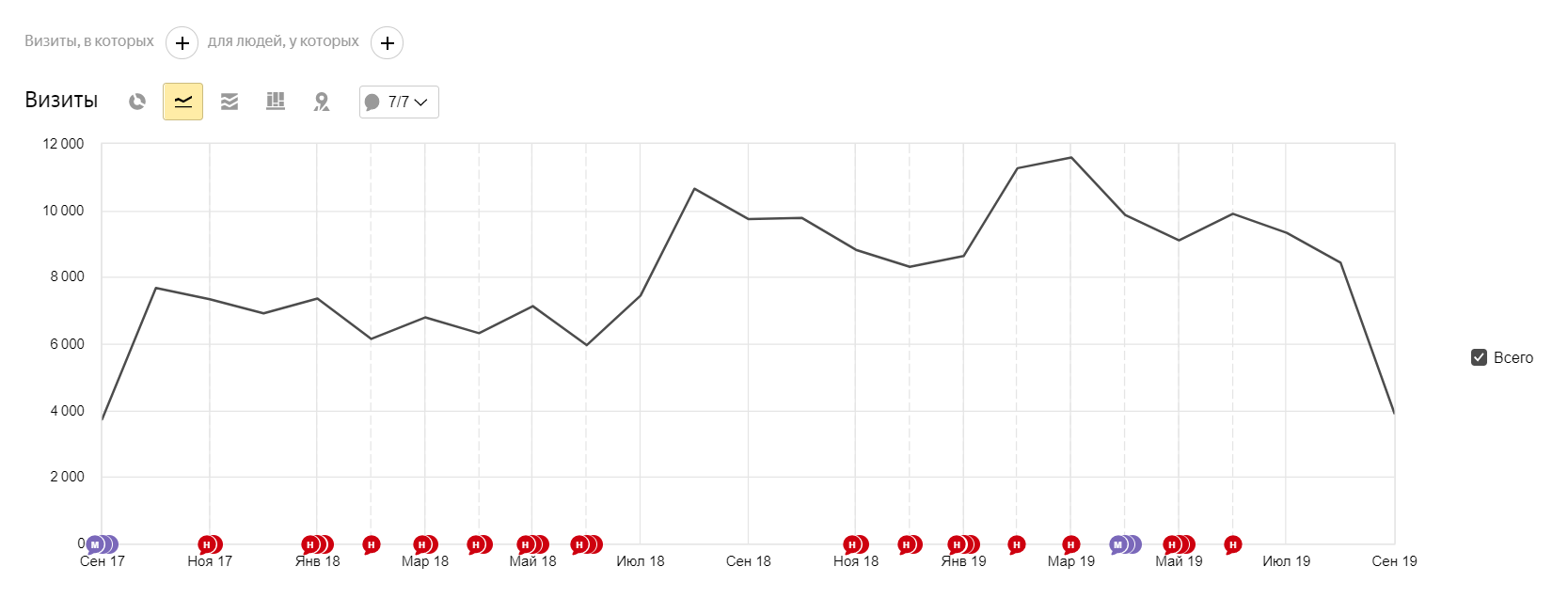 Посещаемость сайта